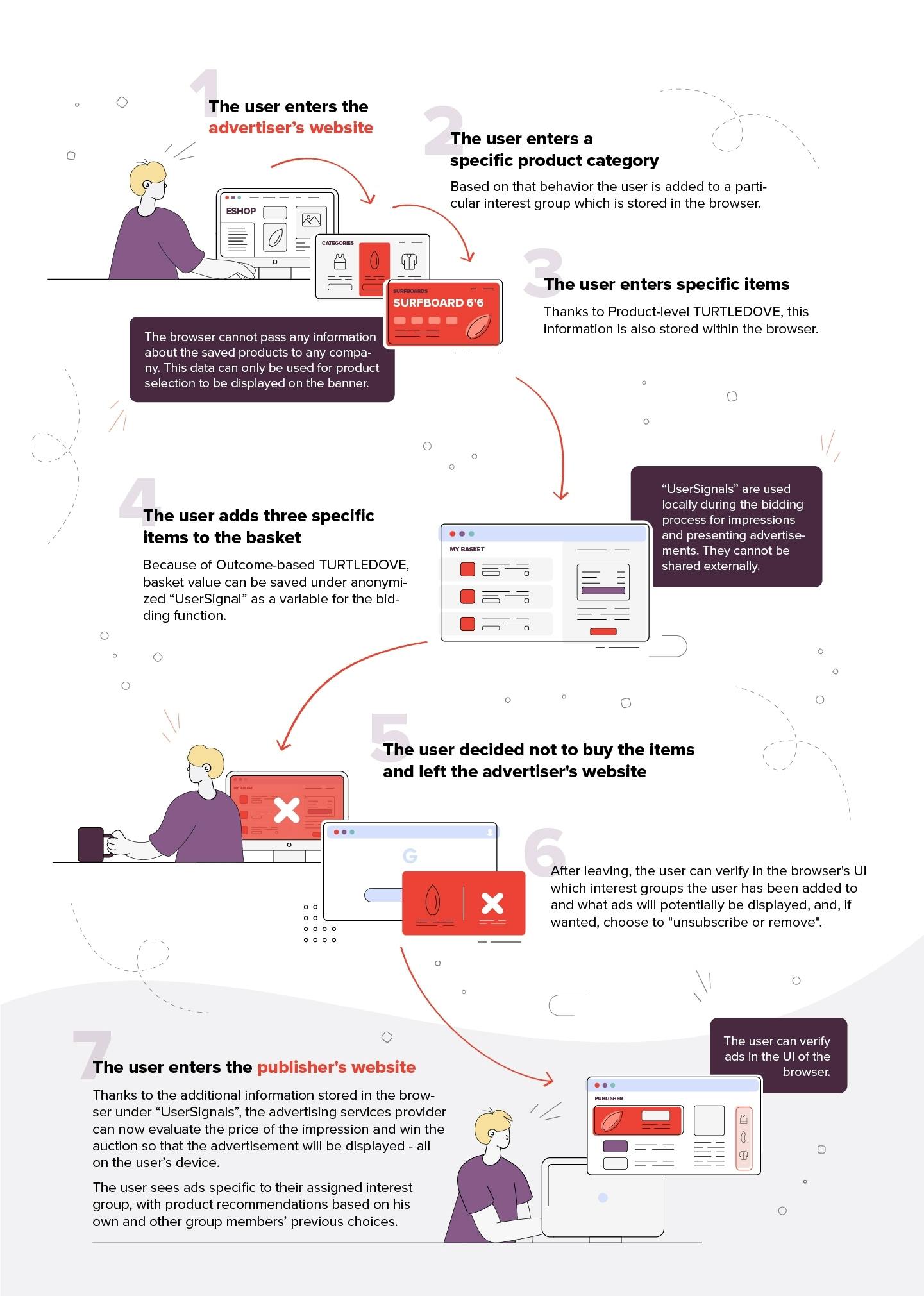 Customer's Journey