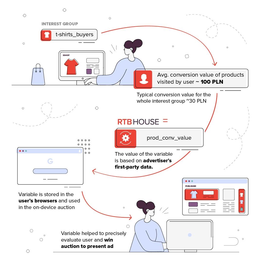 Valuation process