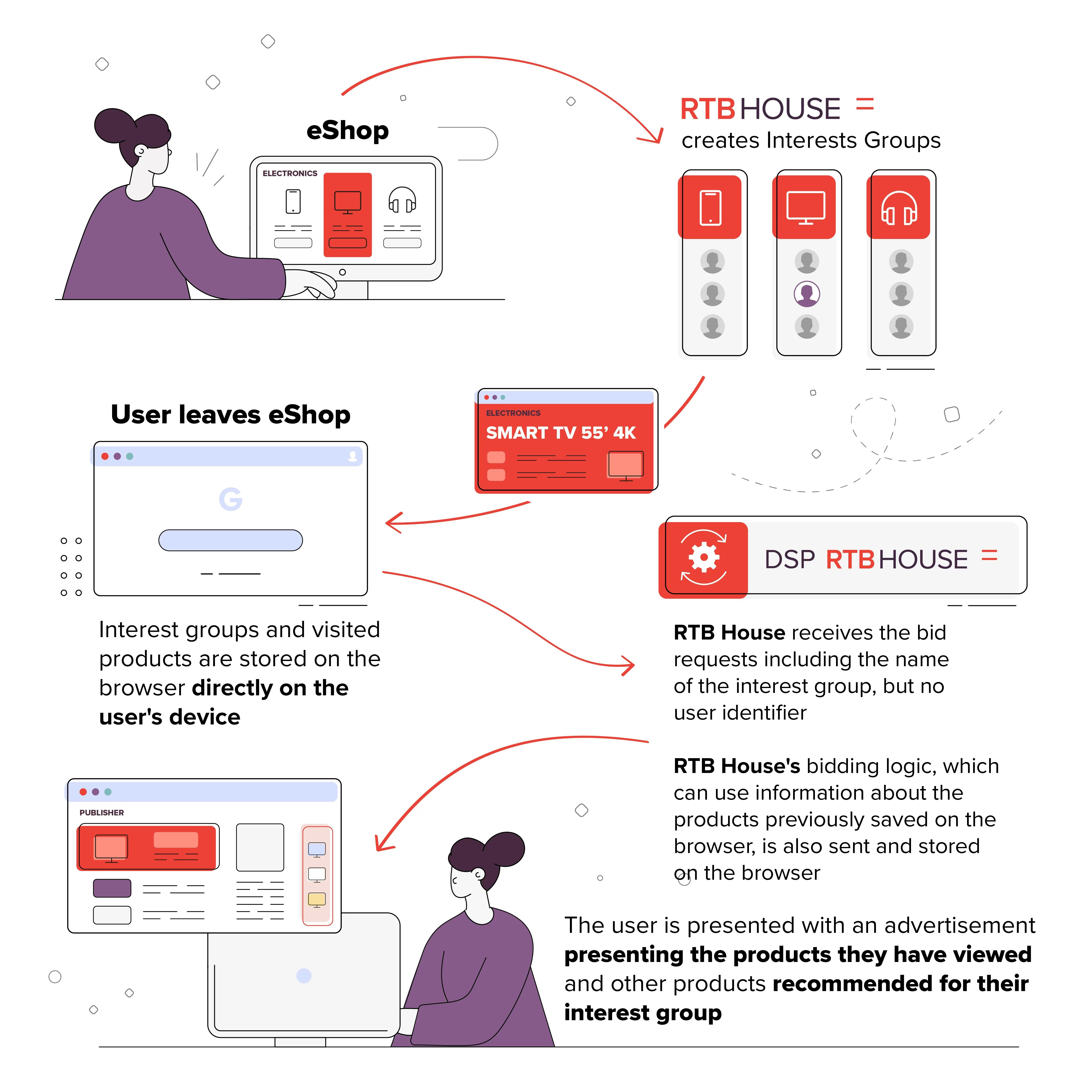 Personalized ads in the cookieless world