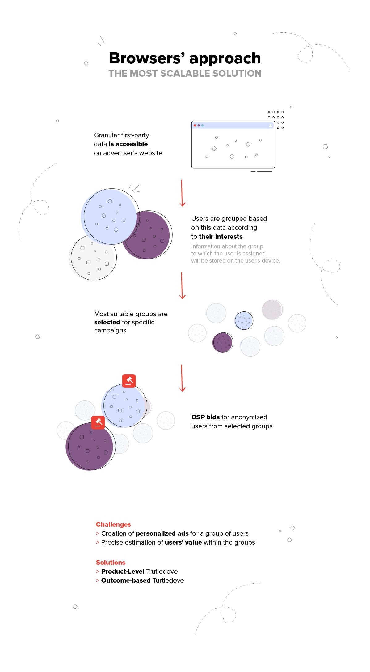 Browsers' approach diagram