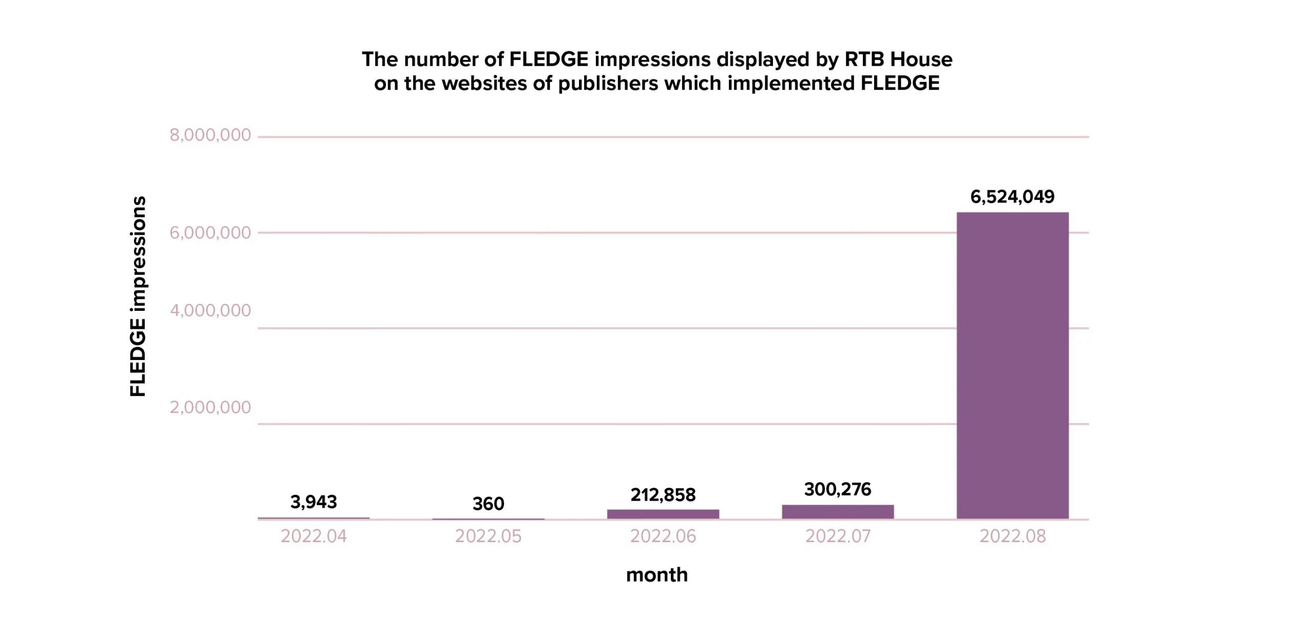 FLEDGE impressions