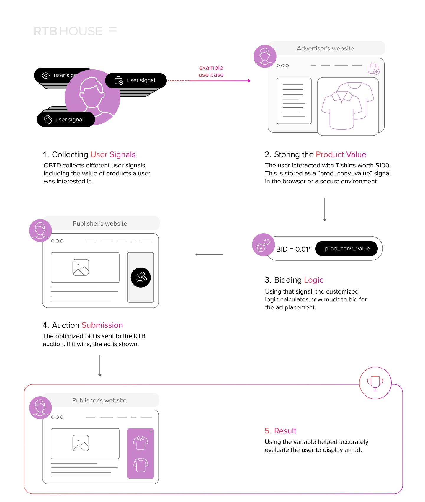 OBTD infographic