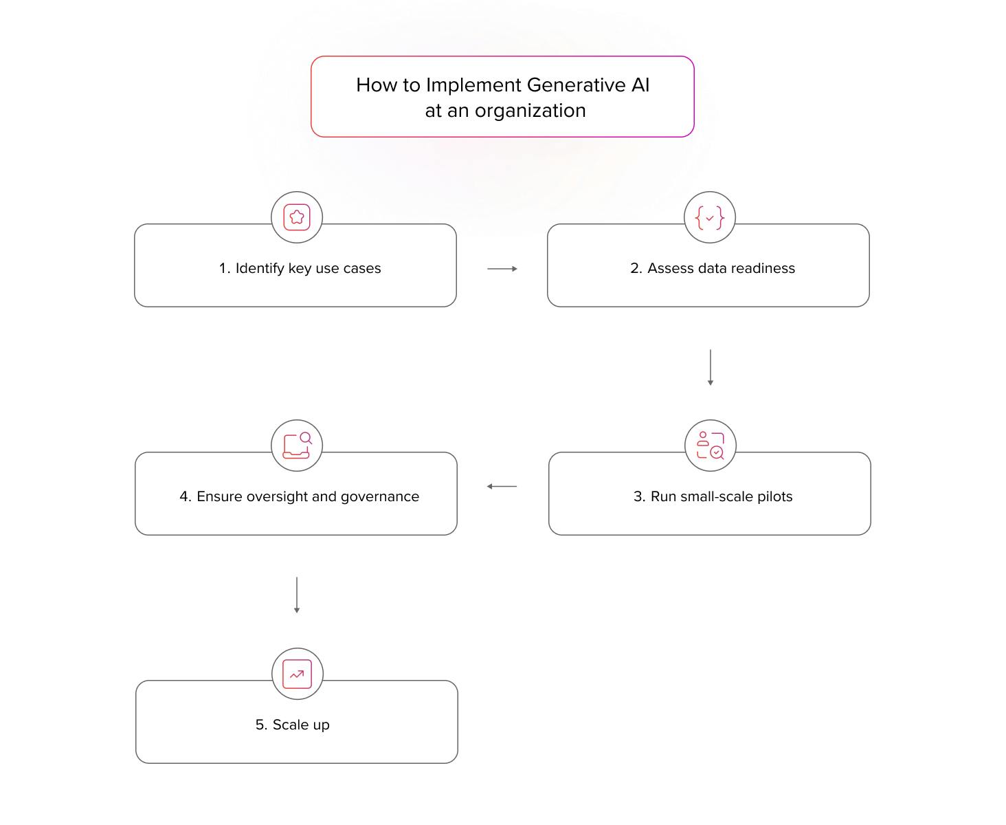 Infographic demonstrating how to implement GenerativeAI