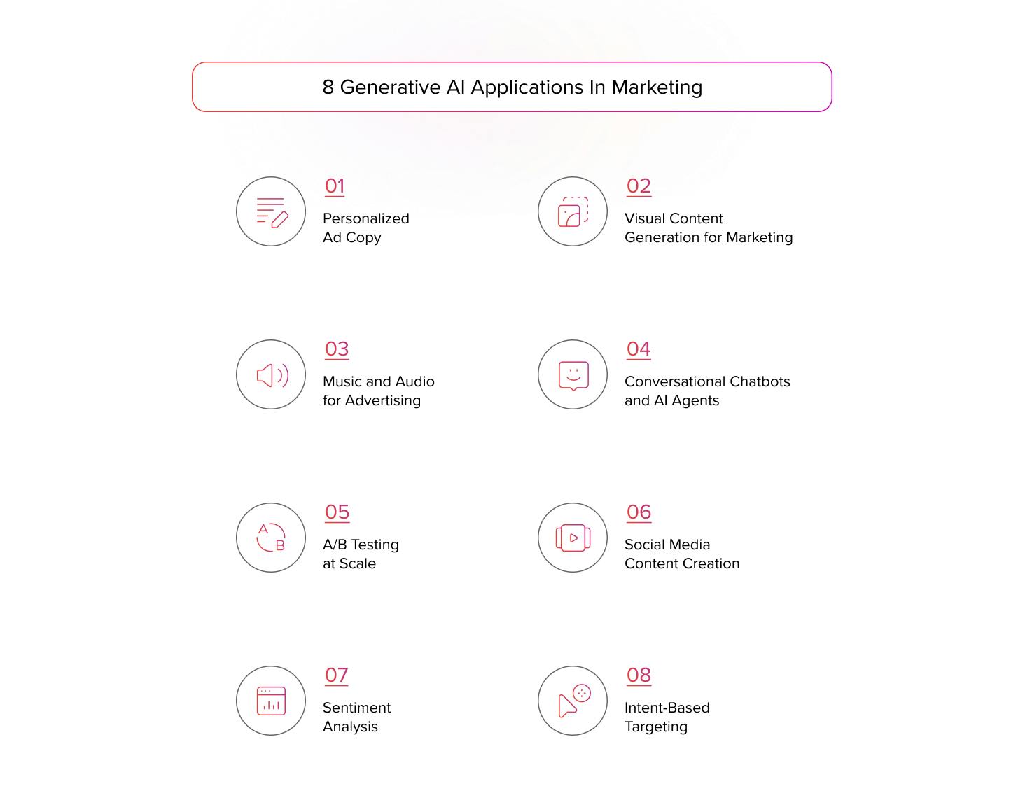 Infographic demonstrating GenAI Applications in marketing