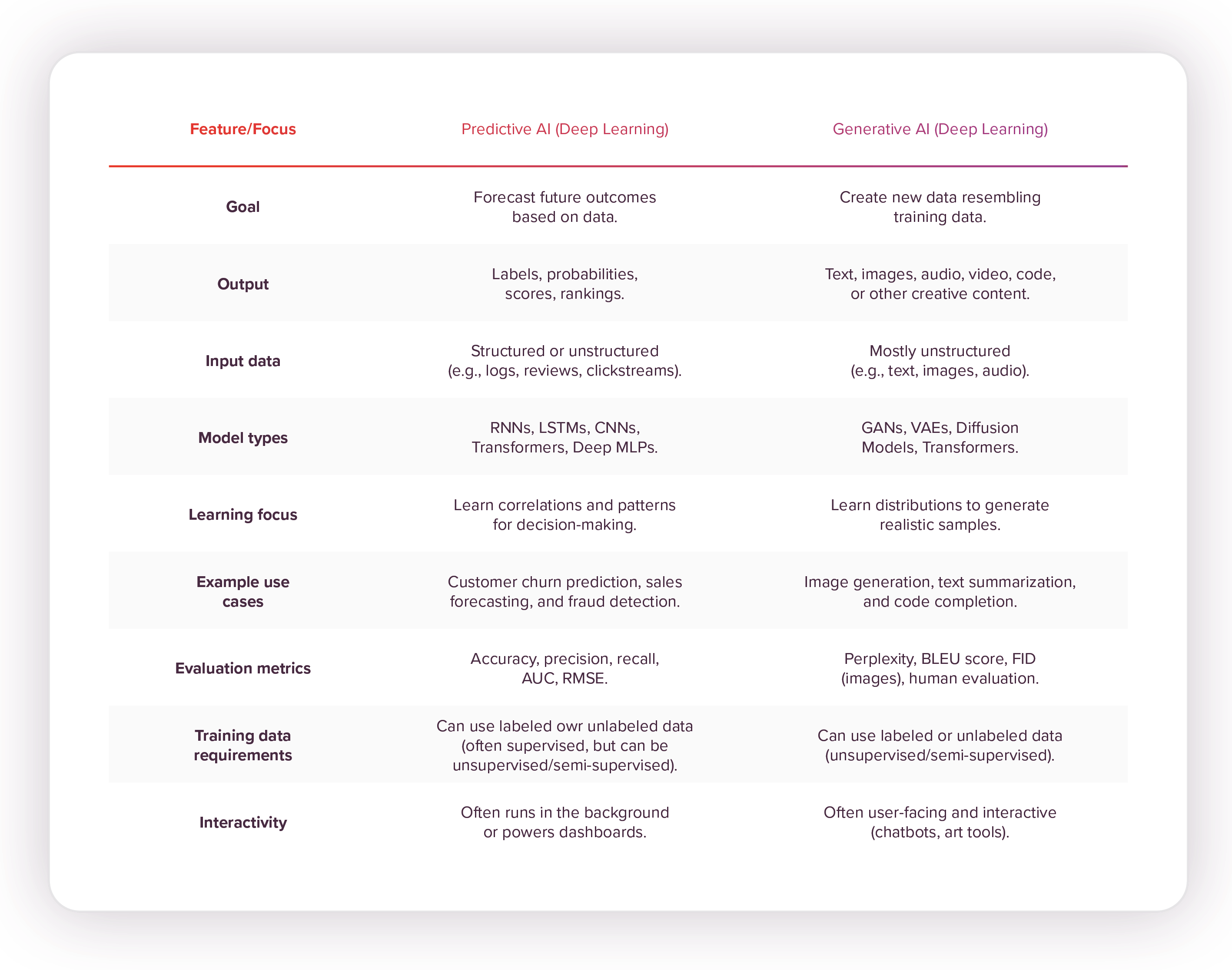 Comparison Table: Predictive AI vs. Generative AI (Deep Learning Focus)