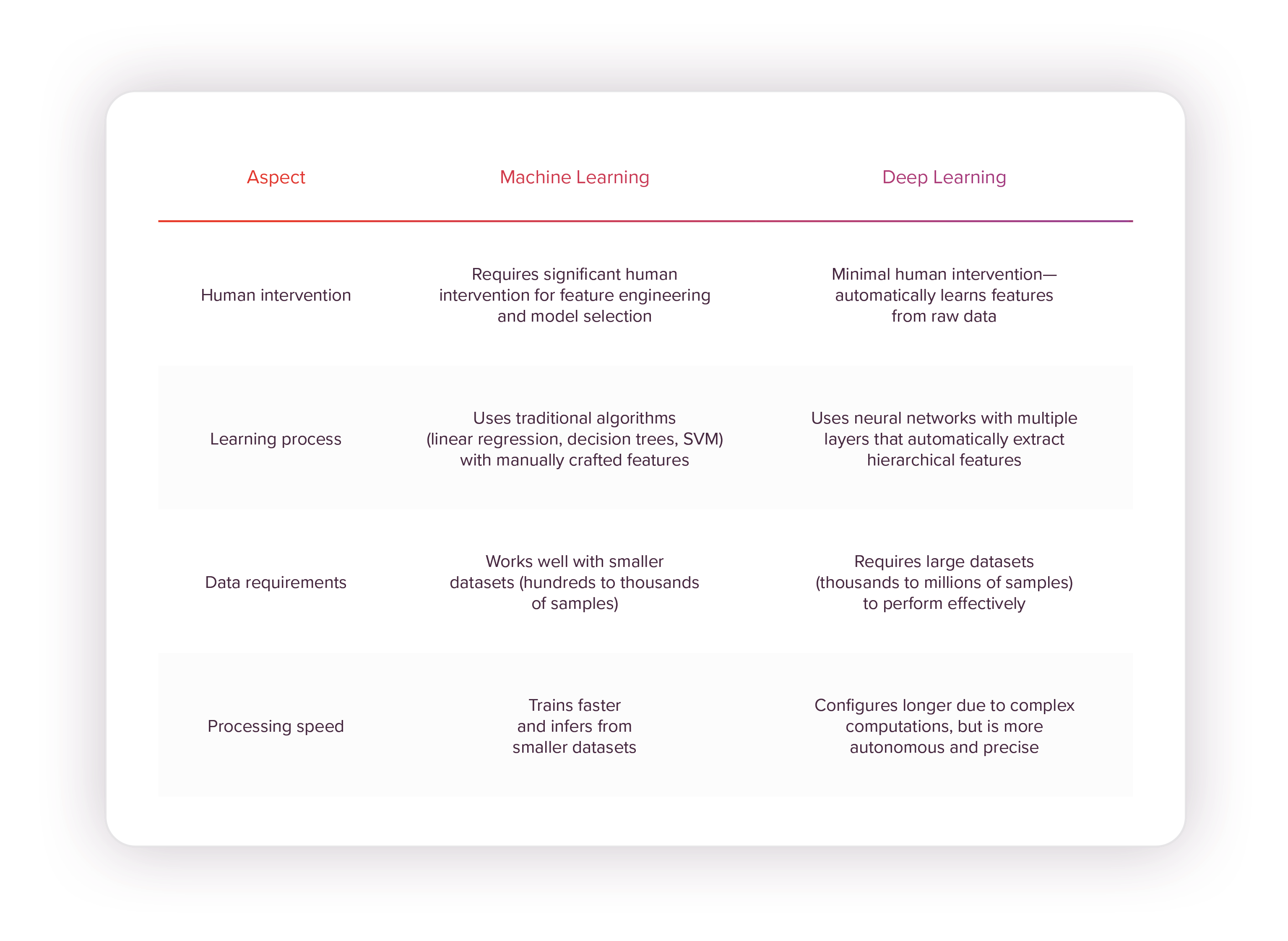 Table comparing Deep Learning and Machine Learning