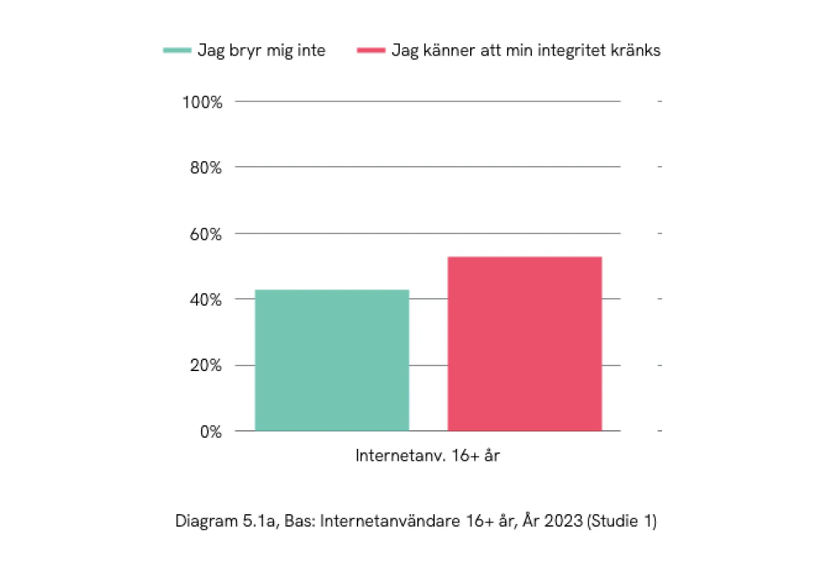 Graf som visar synen på integritetsskydd