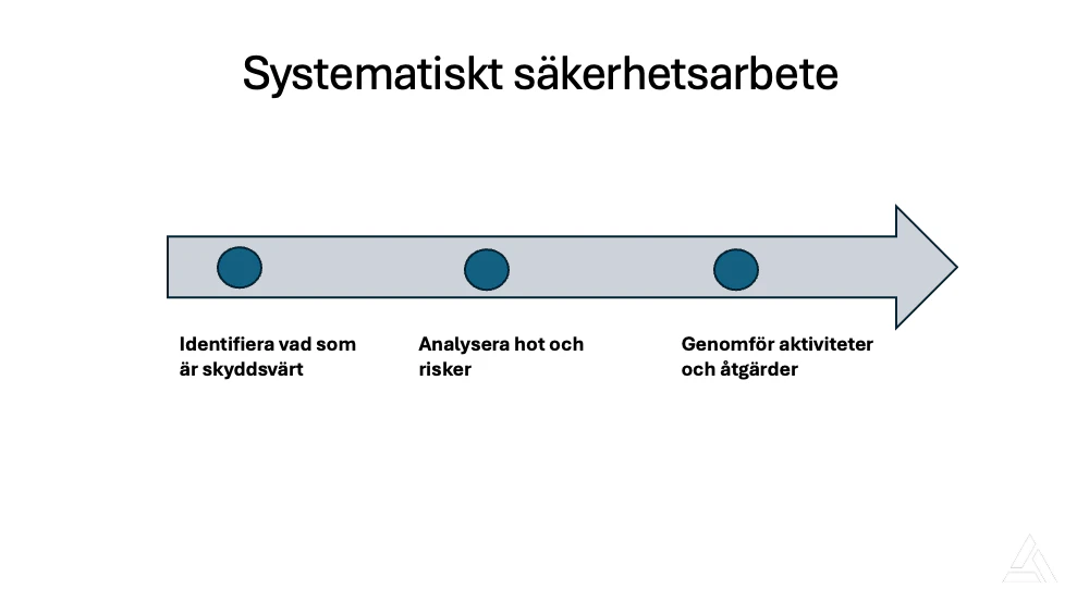 Systematiskt säkerhetsarbete