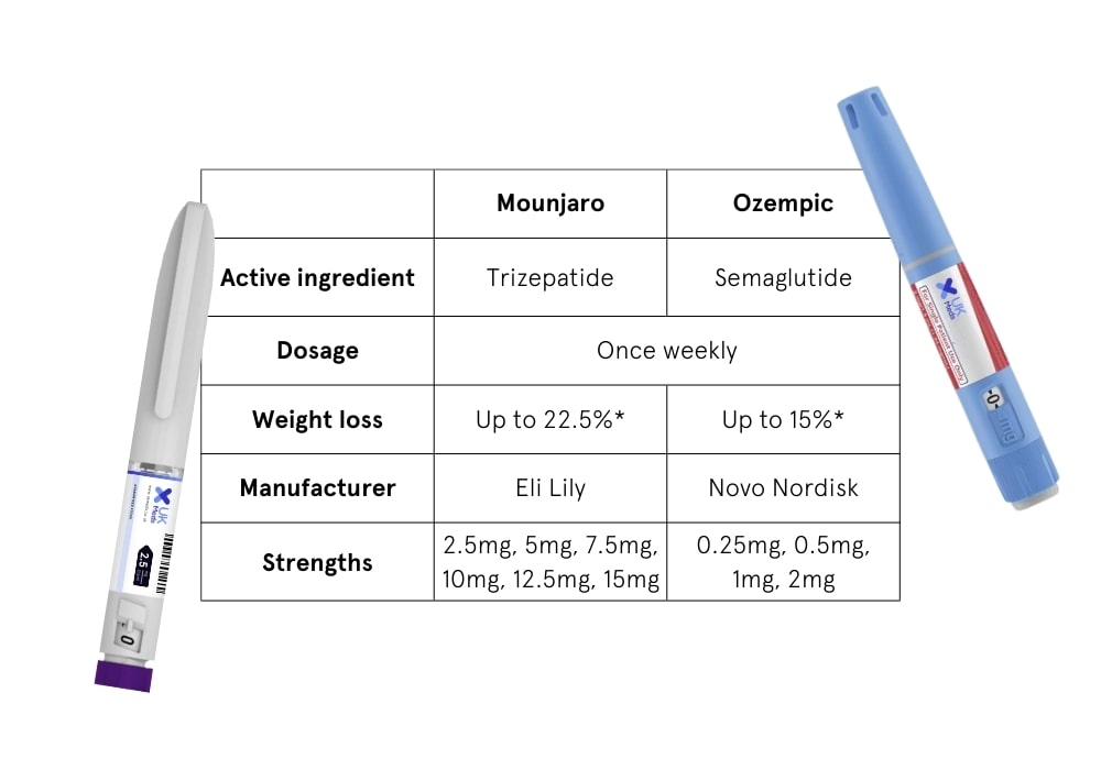 Mounjaro vs Ozempic Is Mounjaro or Ozempic better?
