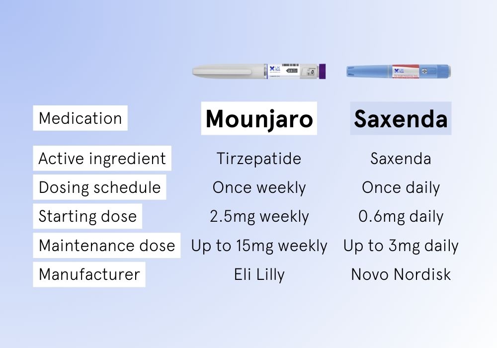 tirzepatide vs saxenda Weight Loss Injections Comparison: Mounjaro vs Wegovy vs Saxenda