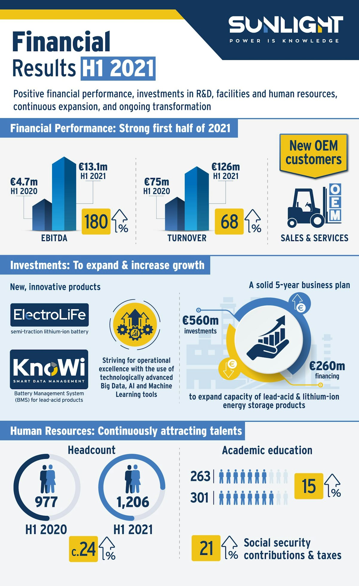 Sunlight Group Financial Results for H1 2021 (Global, Greece, Italy