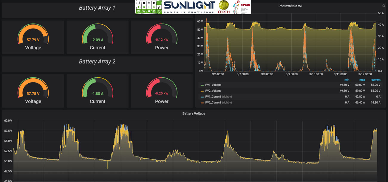 IDS&SS tool (Integrated Decision Support & Supervisory System) developed by Sunlight-CERTH/CPERI
