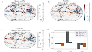 Maps of 30-day time-mean precipitation pattern difference from the fine-grid reference for prognostic simulations: (a) C48 baseline (b) TqR-RF, (c) TqR-NN; and (d) bar charts of the land-mean, ocean-mean and global-mean precipitation biases for these three configurations.