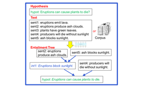 An example entailment tree.