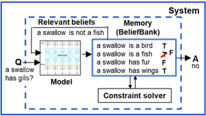 The architecture of the BeliefBank.