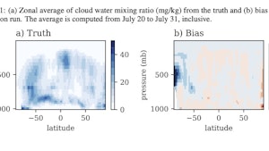 Zonal average of cloud water mixing ratio (mg/kg) (a)  truth and (b) emulator bias