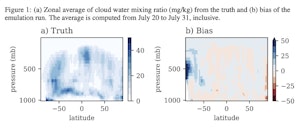 Zonal average of cloud water mixing ratio (mg/kg) (a)  truth and (b) emulator bias