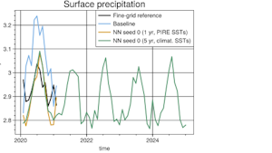 Time series of global-mean monthly surface precipitation from the fine-grid, baseline, and ML-corrected simulations. Unlike the yearlong baseline and ML runs, the 5 year ML run uses climatological SSTs