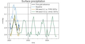 Time series of global-mean monthly surface precipitation from the fine-grid, baseline, and ML-corrected simulations. Unlike the yearlong baseline and ML runs, the 5 year ML run uses climatological SSTs