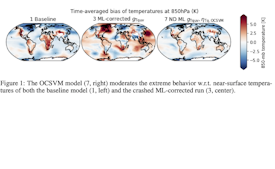\caption{The OCSVM model (7, right) moderates the extreme behavior w.r.t. near-surface temperatures of both the baseline model (1, left) and the crashed ML-corrected run (3, center).}