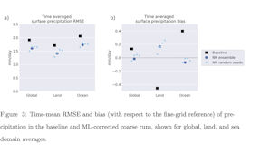 20% decreased annual-mean pattern precipitation bias; less land- and ocean-mean bias.