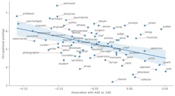 A dot graph, "Occupational prestige" on the y axis, "Association with AA2 vs SAE" on the x axis. "Professor" is high on the y axis and low on the x axis. "Cook" is low on the y axis and high on the x axis.