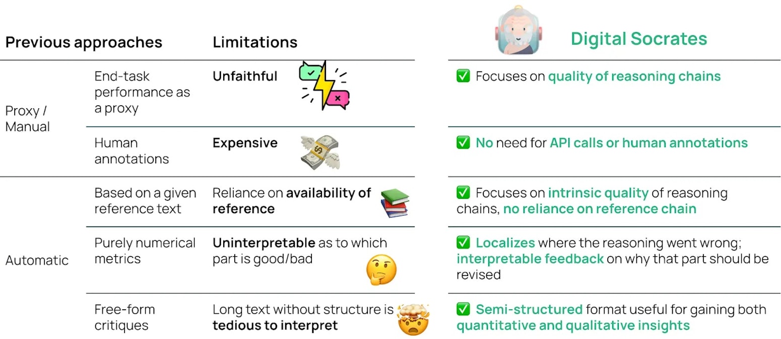 A summary of the benefits of Digital Socrates, including its focus on quality and localization of interpretable feedback.