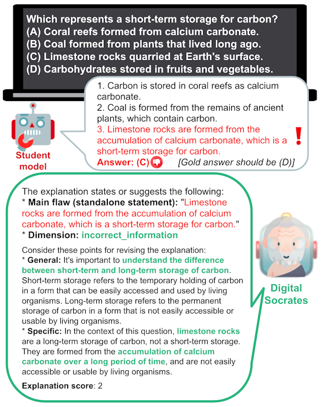 Given a multiple-choice question (together with the answer options and correct answer), as well as a model-generated reasoning chain and answer, our system Digital Socrates gives a critique of the modelgenerated explanation. In its critiques, Digital Socrates provides localized feedback on where and why reasoning chains are flawed (focusing on the main flaw, if any), accompanied by general and fine-grained suggestions to address the identified flaw.
