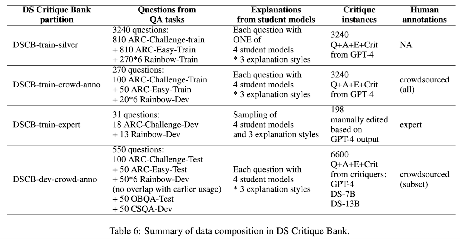 Summary of data composition in DS Critique Bank.