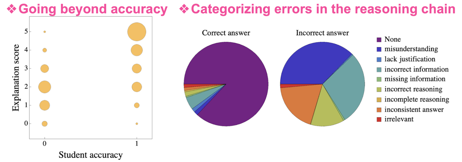 In student models, (human-annotated) explanation scores ESC vary greatly within cases where models get the answer right (accuracy = 1) or wrong (accuracy = 0). Even when a model gets the answer correct, its reasoning chain can contain varying degrees of flaws. On the other hand, when a model is incorrect in its answer, it could still make some valid points.