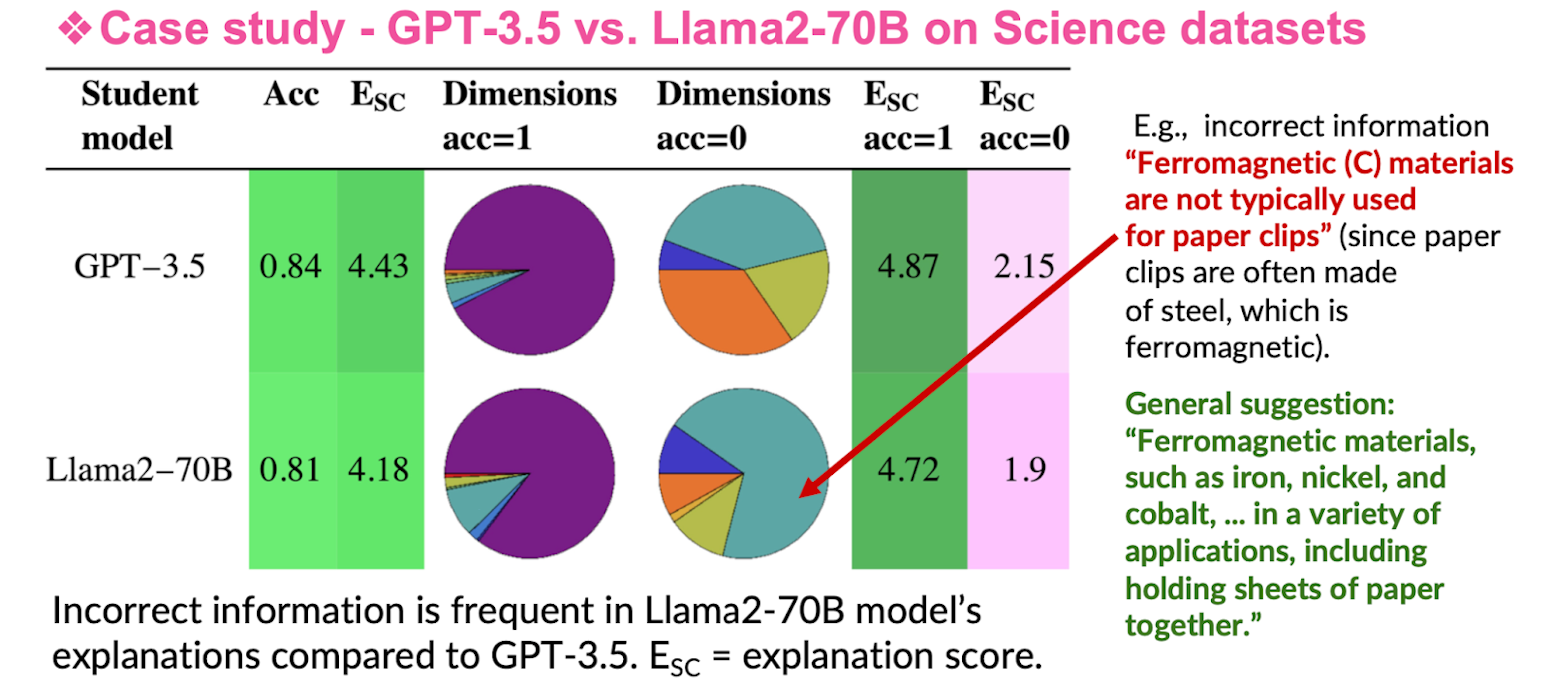 GPT-3.5 and Llama-2–70B student models achieve comparable Acc on Science datasets, with the latter having slightly lower ESC . They also show different patterns in their explanations flaws, e.g., in the amount of incorrect information vs inconsistent answer.