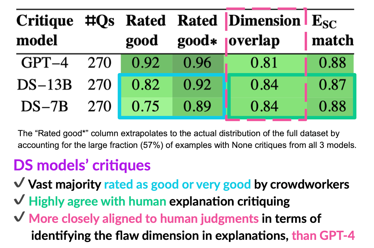 A diagram of DS models' performance.