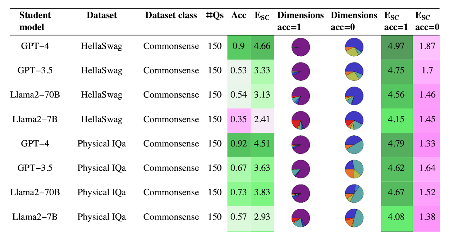 Analyzing critiques rated as good by crowdworkers shows that the type of errors in the reasoning chain varies across models and also depends on the type of task dataset. Refer to the legend in Figure 3 for dimensions of flaws. Explanation scores as a summary metric do not capture such nuances and characteristics across models and datasets.