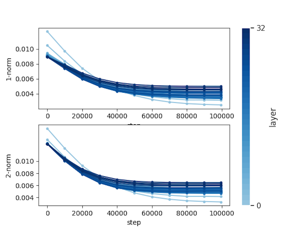Plot of 1-norm and 2-norm (normalized) across pretraining checkpoints.
