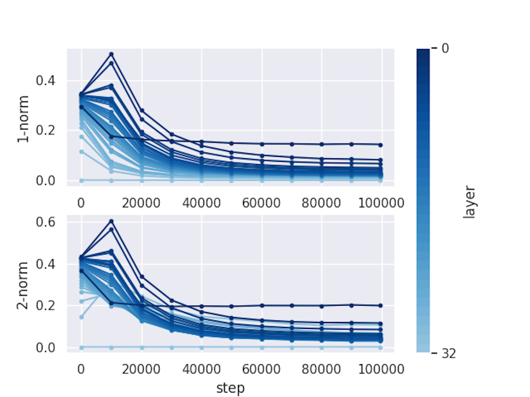 Across layers, the 1-norm decreases over time, with a greater effect in earlier layers.