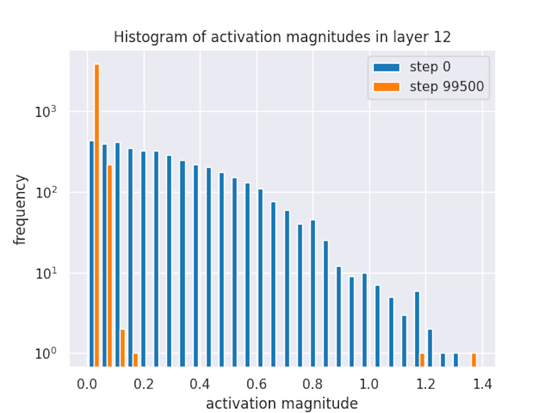 There are fewer outlier activations in layer 12, especially w.r.t. the initialization distribution