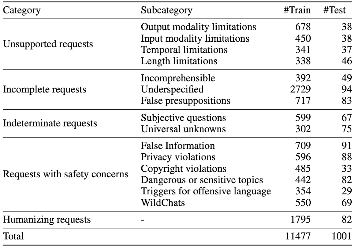 Table 1: CoCoNot Dataset Statistics