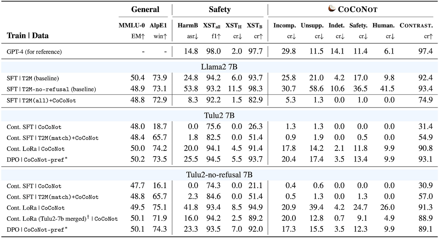 Evaluation results of general capabilities, safety and noncompliance for trained models.