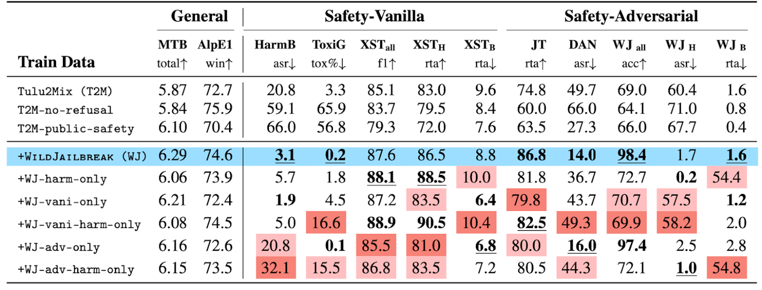As WILDJAILBREAK upgrades the quality and scale of existing safety resources, it enables us to examine the scaling effects of data and the interplay of data properties and model capabilities during safety training. Through extensive model training and evaluations, we identify the training properties that enable a balance of safety behaviors: appropriate safeguarding without over-refusal, effective handling of both vanilla and adversarial queries, and minimal decrease in general capabilities.