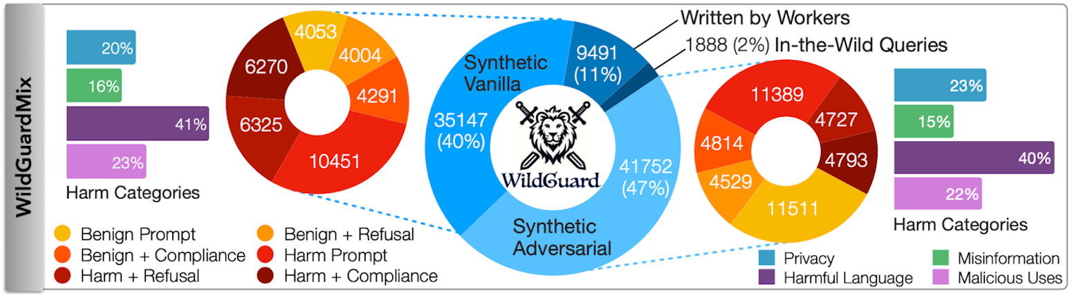 Breakdown of WILDGUARDMIX, featuring four data types: Synthetic Vanilla/Adversarial, IN-THE-WILD, and Annotator-written data. Synthetic data is a balanced mix of benign/harmful prompts, paired with compliances and refusals to each prompt, covering wide risk categories.