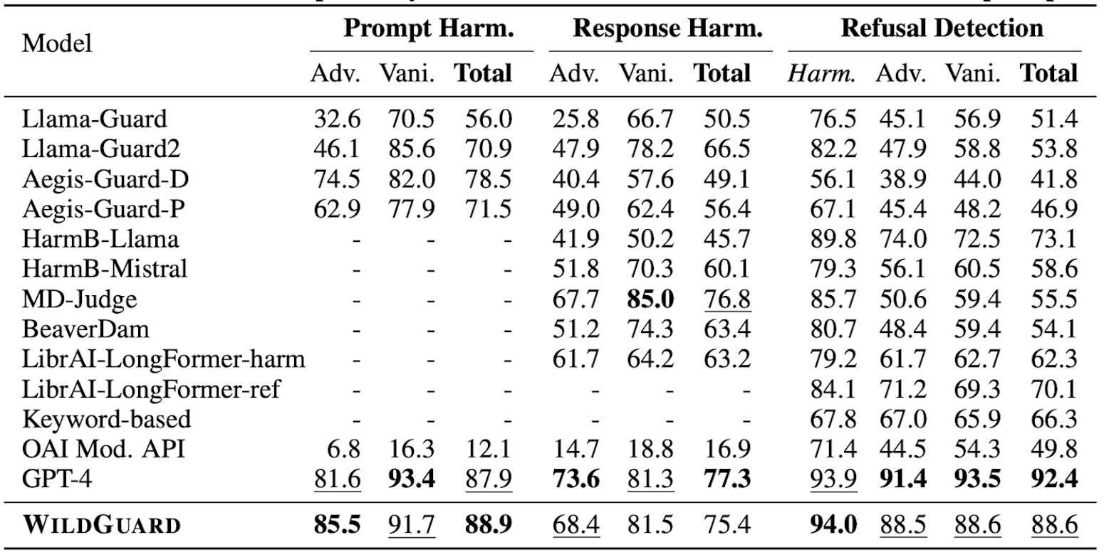 F1 scores (%) on WILDGUARDTEST. Adv./ Vani. indicate benign + harmful prompts that are adversarial and vanilla, respectively. Harm. indicates refusal detection on harmful prompts only.