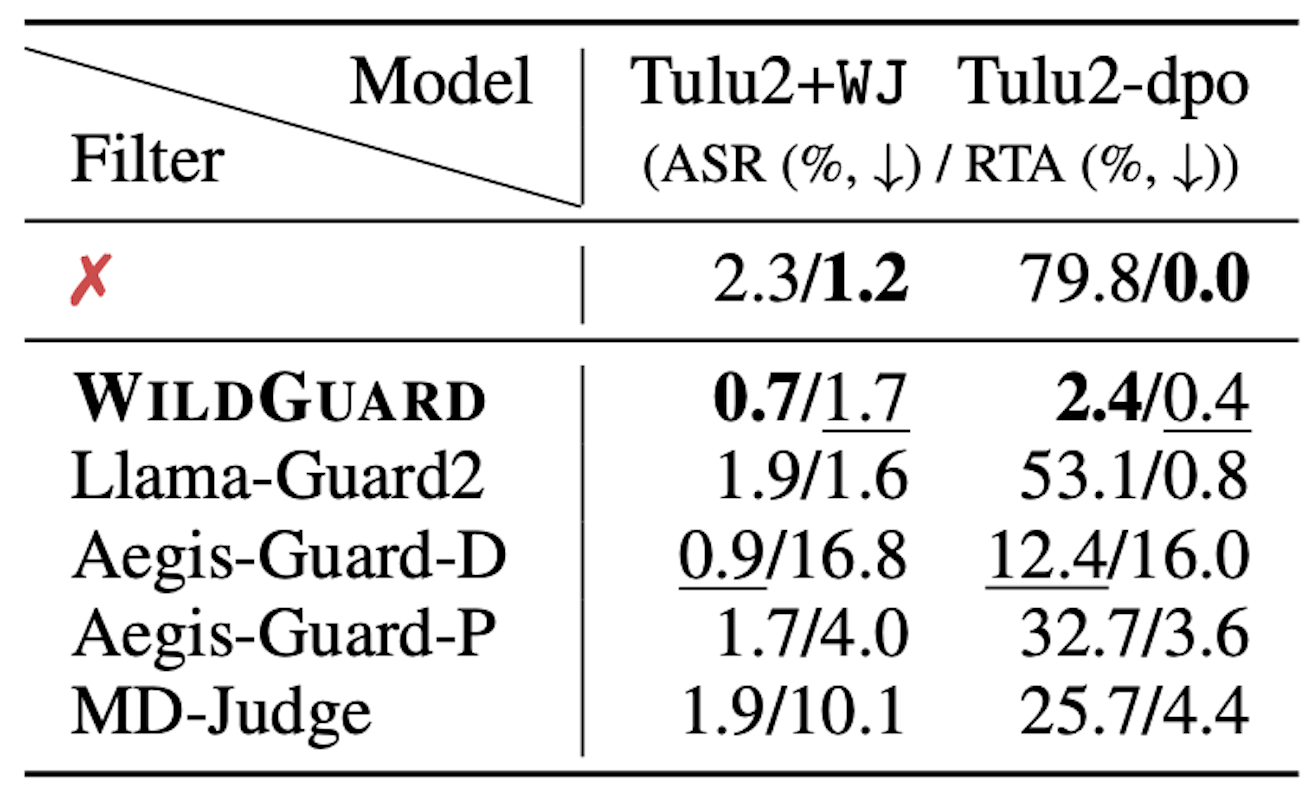 ASR and RTA on WILDJAILBREAK eval set with classifier models filtering out harmful prompts and responses.