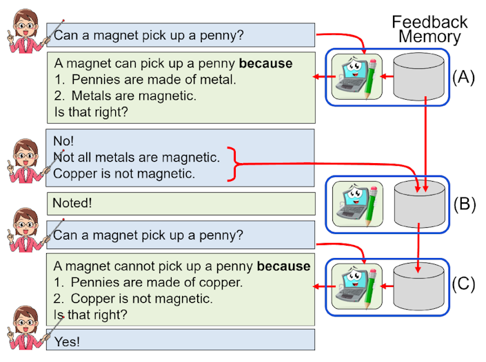 TeachMe augments the basic question-answering model with a memory of user feedback.