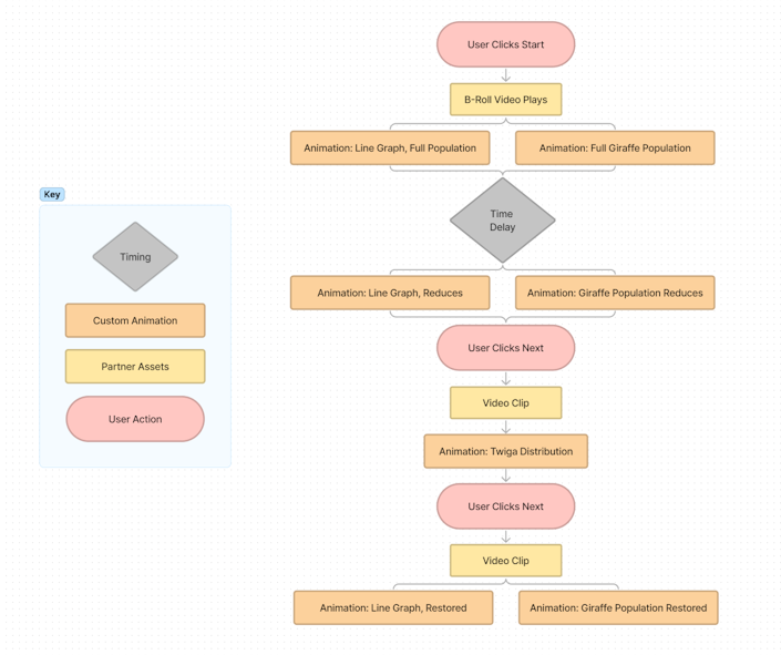A flow diagram starts with the user clicking play, an animation showing the problem of giraffe decline, then a video clip and animation show GPS device distribution, and then user clicks to see the final animation where giraffe populations increase.