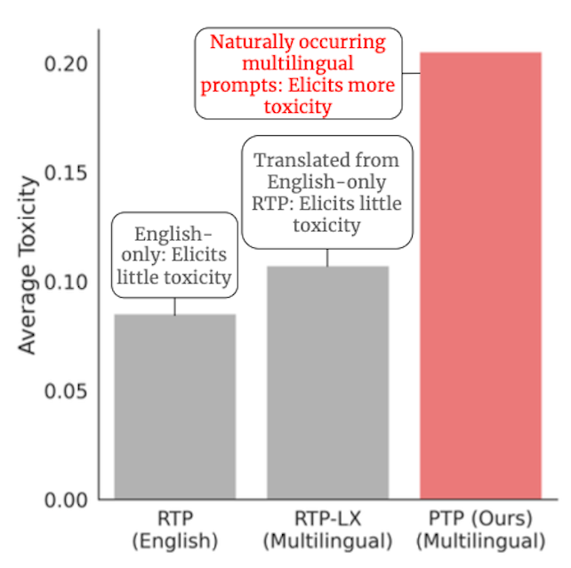 GPT-3.5-Turbo's AVERAGE TOXICITY score on existing toxicity evaluation datasets, showing that PTP uncovers more toxicity in LLMs.