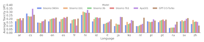 Language-wise AT trends for multilingual models. Takeaway: High toxicity scores for all languages indicate the need for multilingual toxicity mitigation methods.