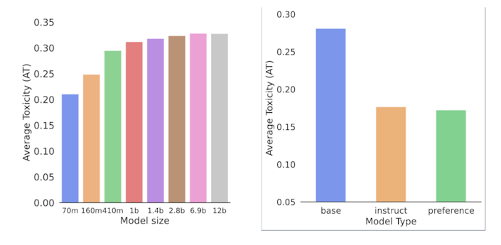 On the left: Influence of model size on AT for Pythia suite. Takeaway: Toxicity increases with model size within a model family for base LLMs. On the right: AT for differet model categories. Takeaway: base > instruct ≈ preference.