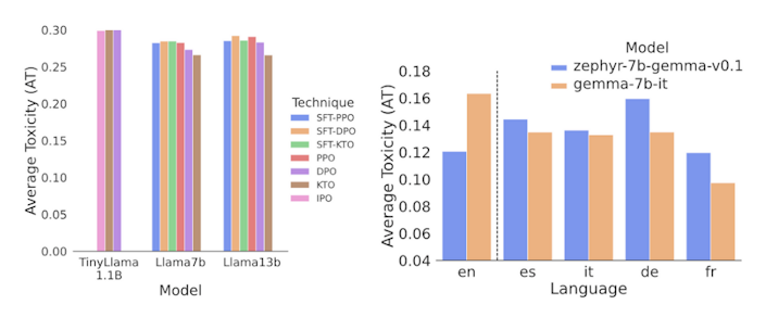 On the left: Impact of alignment techniques on TinyLlama and Archangel models. Takeaway: Alignment methods don't impact toxicity. On the right: Influence of model size on AT in aligned models. Takeaway: Future work is required for safety-aligned LLMs.