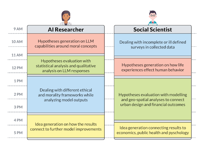 Scientists from AI and Social Science domains engage in similar processes of data understanding, hypothesis generation, and evaluation in their daily activities.