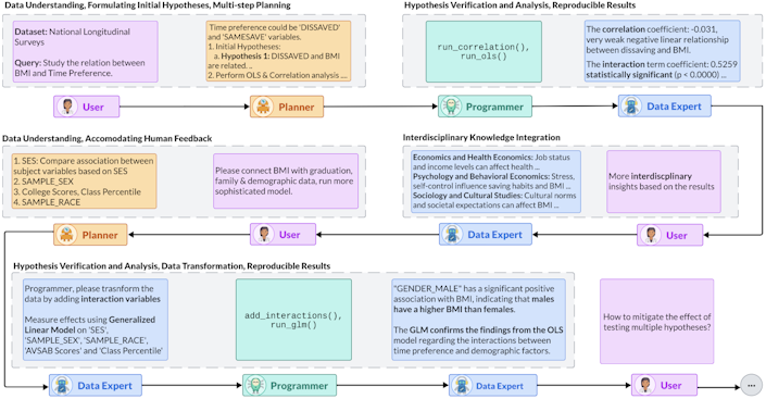 An example workflow of DataVoyager. Starting from a user-provided dataset and a high-level query, it navigates through cycles of hypothesis generation, validation, and analysis to uncover complex insights.